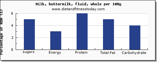 sugars and nutrition facts in sugar in whole milk per 100g